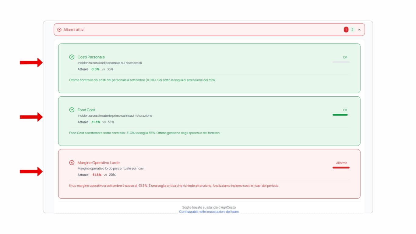 Vista della sezione allarmi attivi nella dashboard con KPI colorati in base alle soglie