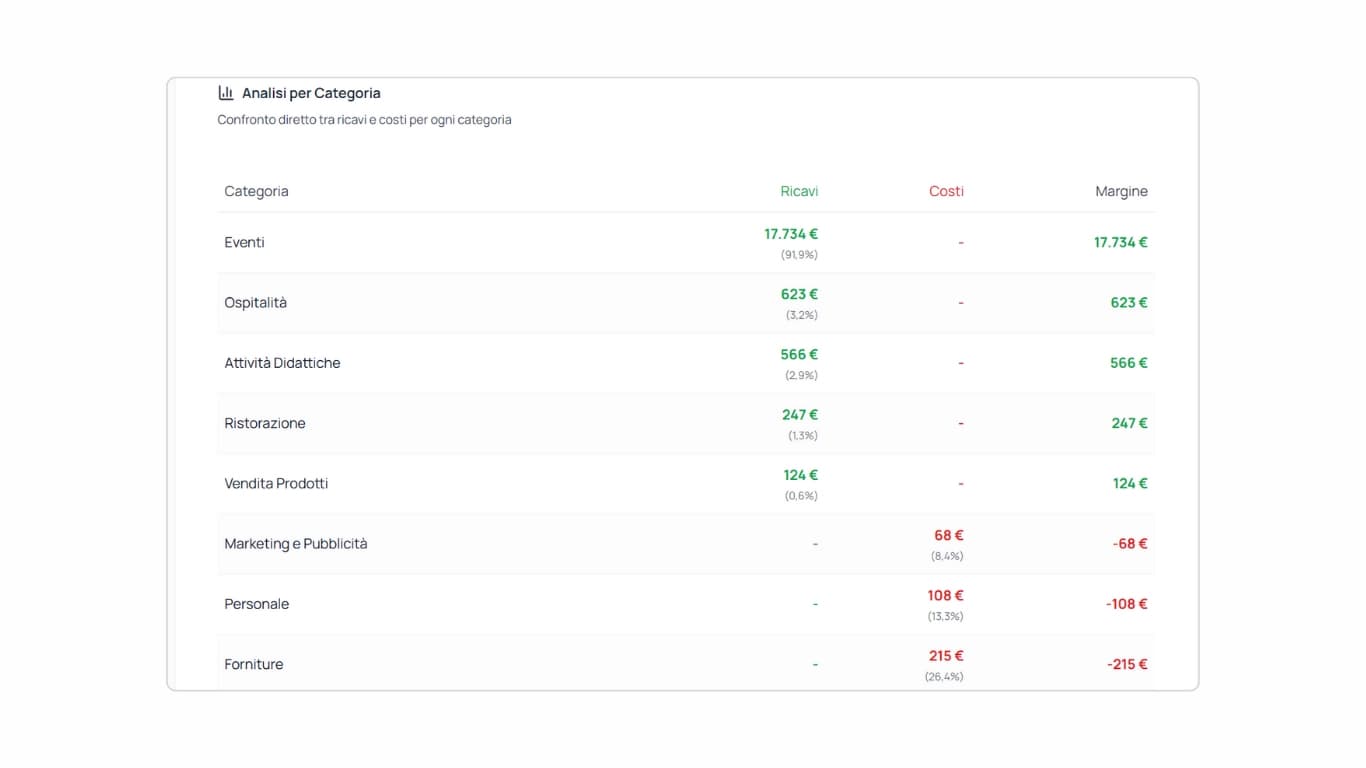 Tabella Andamento Categorie nella parte inferiore della pagina report