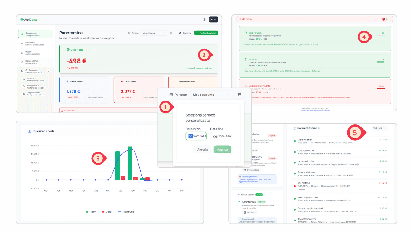 Vista completa della dashboard con tutti i componenti principali