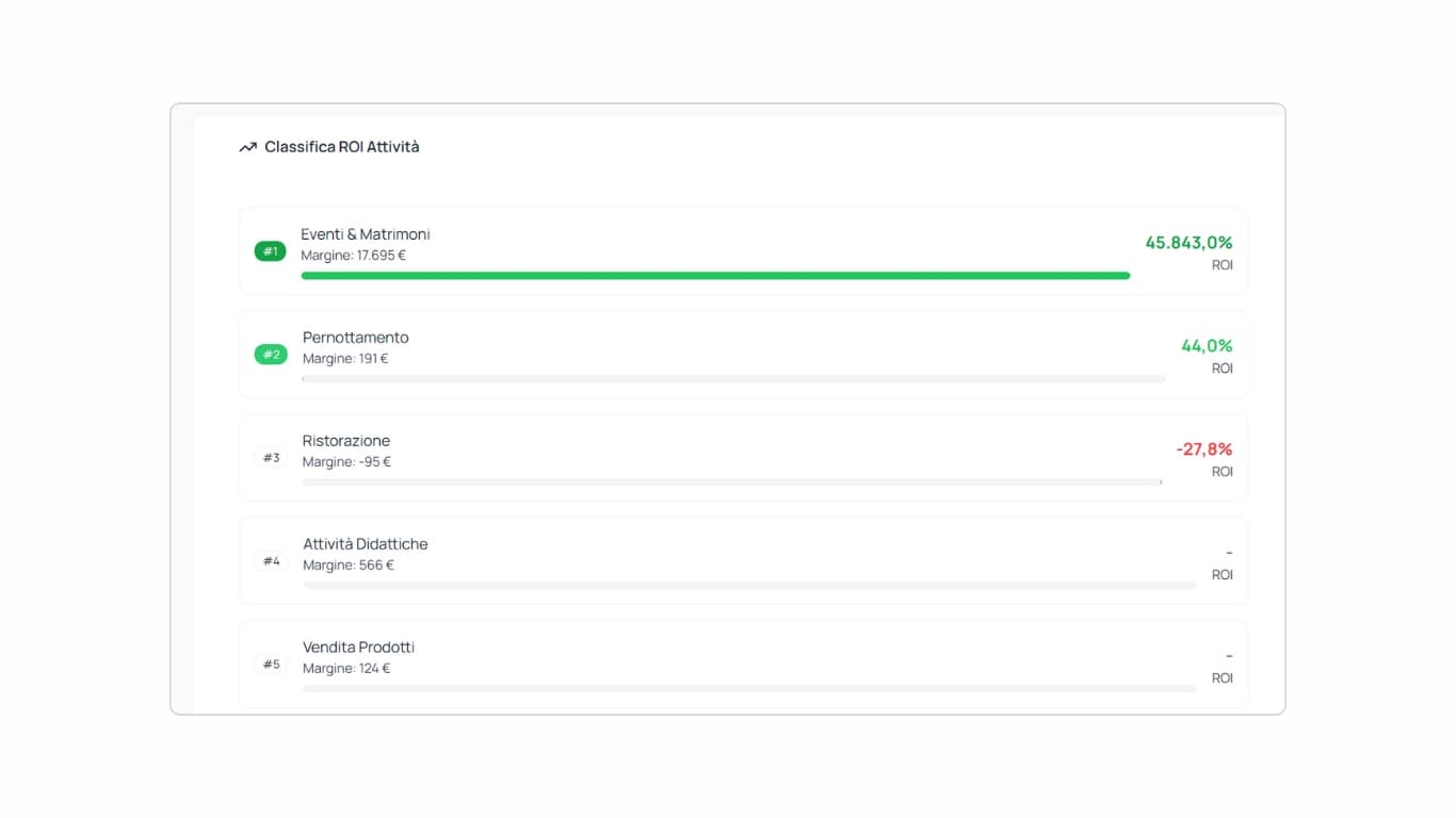 Sezione Classifica di rendita con barre verdi e rosse che mostrano ROI delle attività